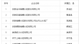 名單 | 安徽企業環境信用評價 中材水泥位列環保警示名單