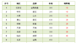 水泥價格漲，漲，漲！漲完了不落實等于沒漲！