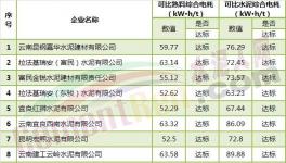 云南、四川321家水泥企業可比綜合電耗大比拼（附名單數據）