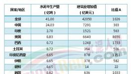 中國，水泥生產狂魔！