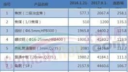 水泥漲價其實不是水泥的錯!