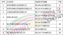 2017年陜西省淘汰落后水泥產能企業名單公布