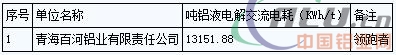 青海省2016年電解鋁、水泥行業能效“領跑者”企業名單公告