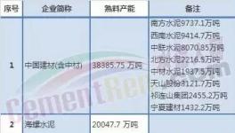 錯峰生產帶來水泥行業近1000億的利潤 進了誰的腰包