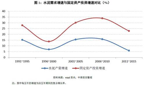 如何看待量價(jià)的冰與火之歌？——水泥行業(yè)信用分析方法構(gòu)建