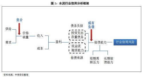 1、償債是根本，核心看盈利，即行業(yè)景氣度