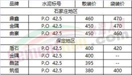 冀、魯、豫最新水泥行情價格公布（12月18日）