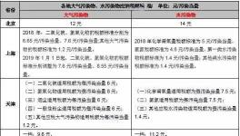 手把手教你6步內完成計算氣、水、固廢環保稅計算