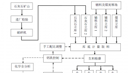 水泥生料質量控制流程圖解與點評