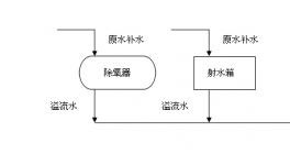 余热发电回收水系统改造