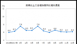 2017年12月份規模以上工業增加值增長6.2%
