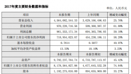 業績 | 塔牌水泥銷售量價齊升 2017年凈利增近六成