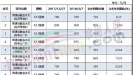 這個地區水泥供不應求！有企業已把訂單簽到2020年！