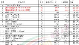 水泥價格一直在漲！而我們卻在慢慢變“窮”