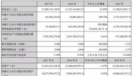 冀东水泥2017年净利1.1亿 同比增长109%