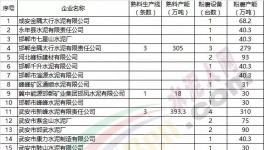 繼唐山市之后又一地區水泥行業非采暖季限產(附名單)