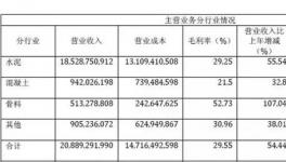 淡季不淡旺季更旺，华新水泥营收208亿!