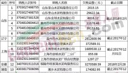 21家水泥企業欠稅1800多萬元被曝光（名單）