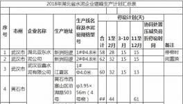 湖北59條線2018年錯峰生產計劃首度公開
