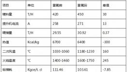 提產(chǎn)420噸！降煤7Kgce！國(guó)內(nèi)首套平原富氧燃燒工藝技改項(xiàng)目穩(wěn)定運(yùn)行！