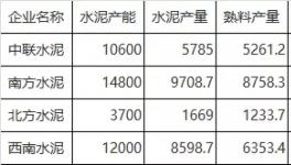 驚訝：水泥產能利用率將創新低！多地利用率不足三成！