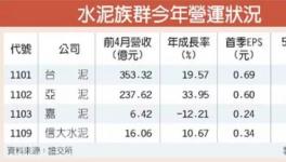 大陸臺灣兩岸齊助力 臺資水泥企業今年業績或創五年來新高
