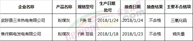 這個地區抽查32批粉煤灰不合格2批次 涉及燒失量和三氧化硫項目