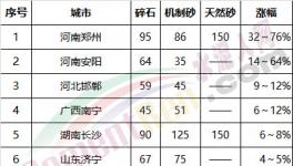 砂石行業大整頓！多省無砂可賣！