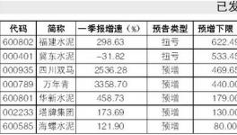 業績超預期成水泥公司中報關鍵詞