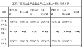 湖北省預(yù)拌混凝土原材料價(jià)格上漲