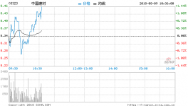 河北山東水泥企限產 中國建材升逾5%