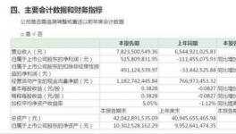 冀東水泥上半年凈利超5億打破近5年中期業(yè)績(jī)虧損局面