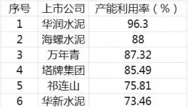 中建材盈利超越海螺！不靠水泥 靠“它” 就行！