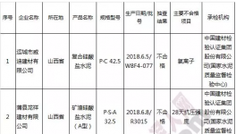 市場監督管理總局：水泥產品抽檢7批次不合格