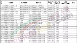 這個地區所有水泥熟料線停產5個月