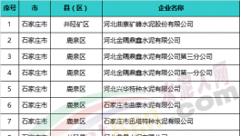 這一地區(qū)重點排污水泥企業(yè)包括金隅冀東、中聯(lián)等80多家