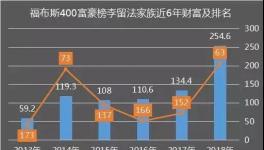 這家以生產水泥為主業(yè)的家族財富一年猛漲120億