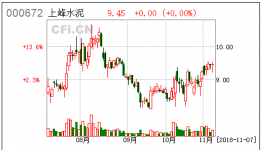 上峰水泥:關于回購股份比例達1%暨回購進展公告