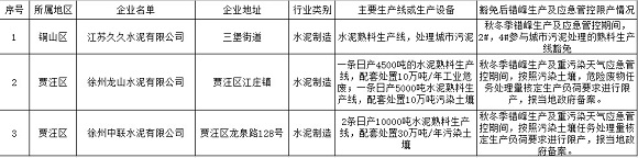 徐州市三家水泥企業可豁免錯峰生產