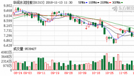 德銀重申潤泥“買入”評級 降至目標價10.28港元