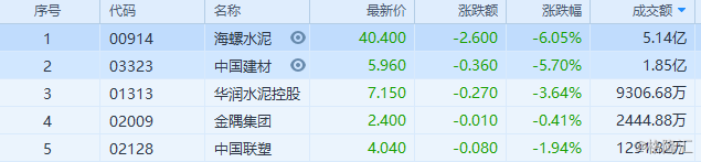 基建難拉動消費 建材水泥股普跌