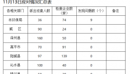 山西晉城19家企業不限產停產被點名通報！