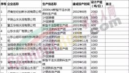 山東水泥熟料生產線清單發布