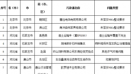 生態環境部通報2018-2019年藍天保衛戰重點區域強化監督檢查情況