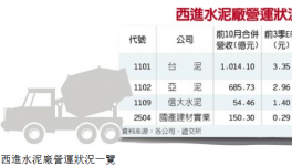 西進水泥廠 大大受益
