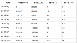 2018年1-10月全國水泥產量統計分析