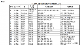 通報(bào)2018-2019年藍(lán)天保衛(wèi)戰(zhàn)重點(diǎn)區(qū)域強(qiáng)化監(jiān)督檢查情況