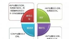 建筑垃圾等固體廢棄物資源化利用成為新出路