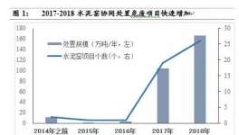 水泥窯協同已占據危廢焚燒半壁江山 
