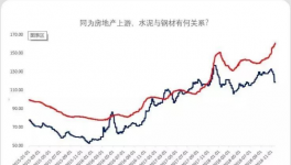 同為房地產上游，水泥與鋼材有何關系?